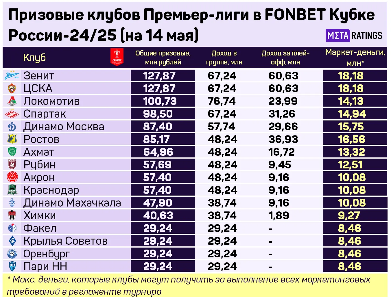 Призовые клубов Премьер-лиги в FONBET Кубке России-24/25