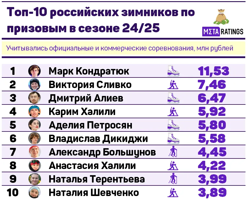 Топ-10 российских «зимников» по призовым в сезоне-2024/25