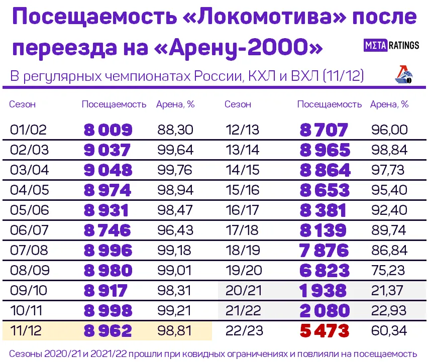 Посещаемость ярославского «Локомотива»