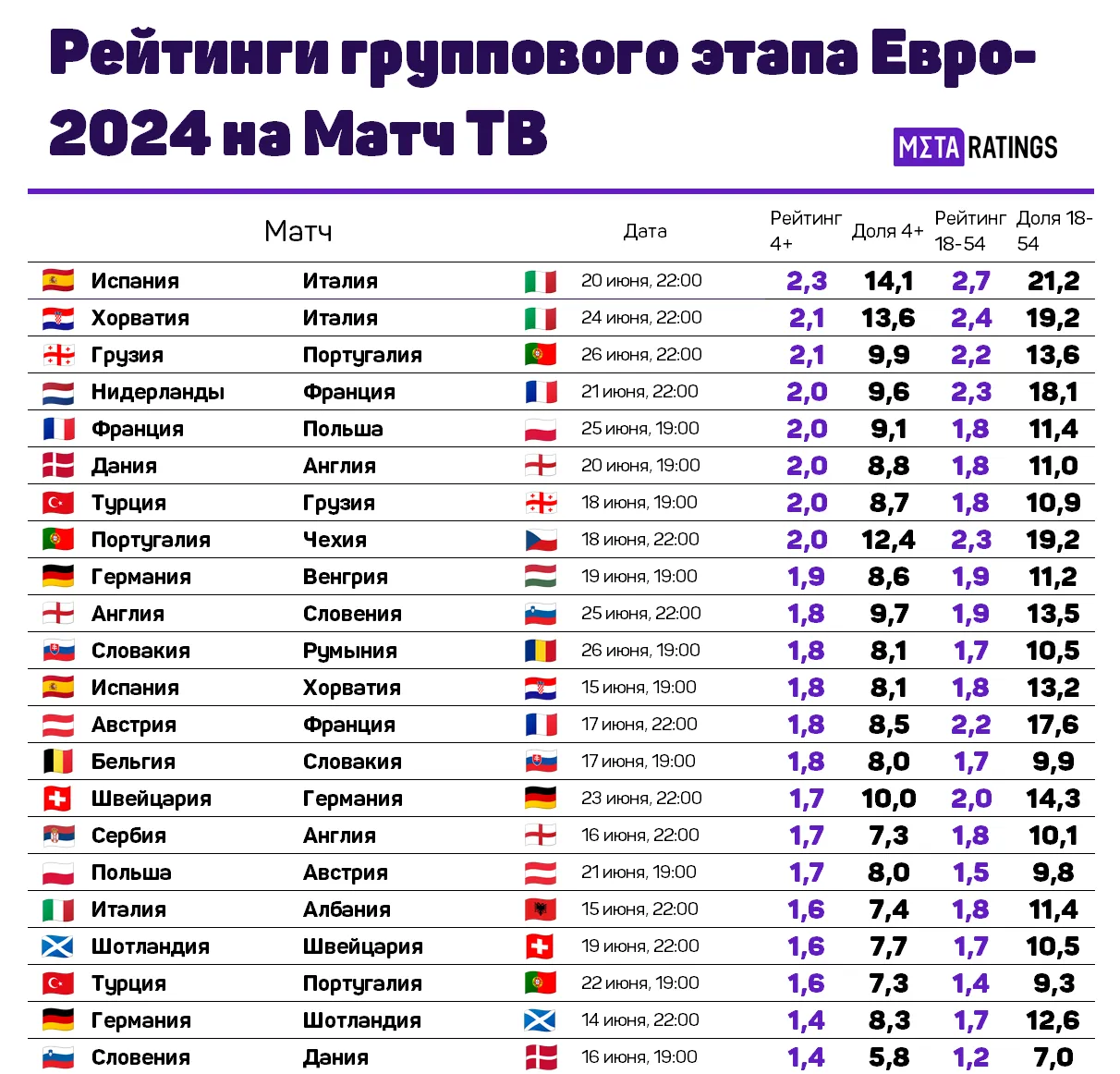 ТВ-рейтинги на «Матч ТВ»