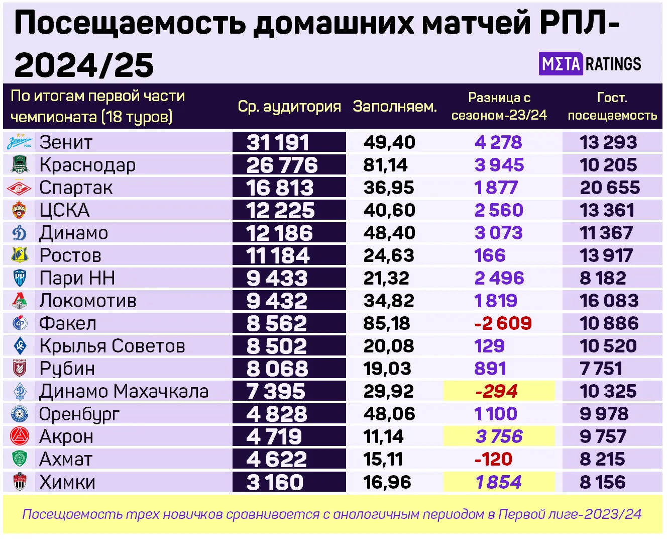 Посещаемость команд РПЛ
