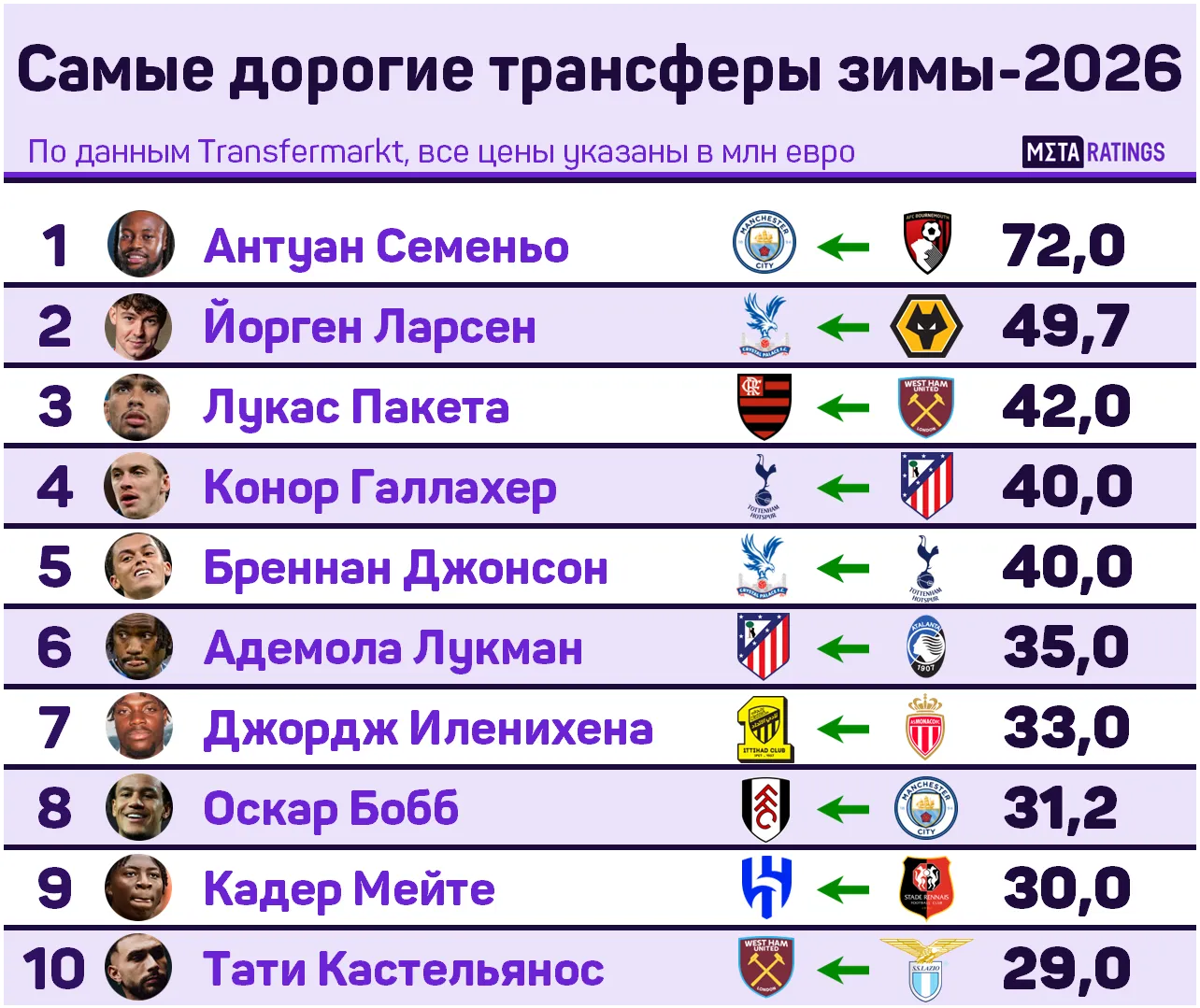 Самые дорогие трансферы зимы-2026