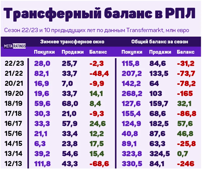 Трансферный баланс в РПЛ