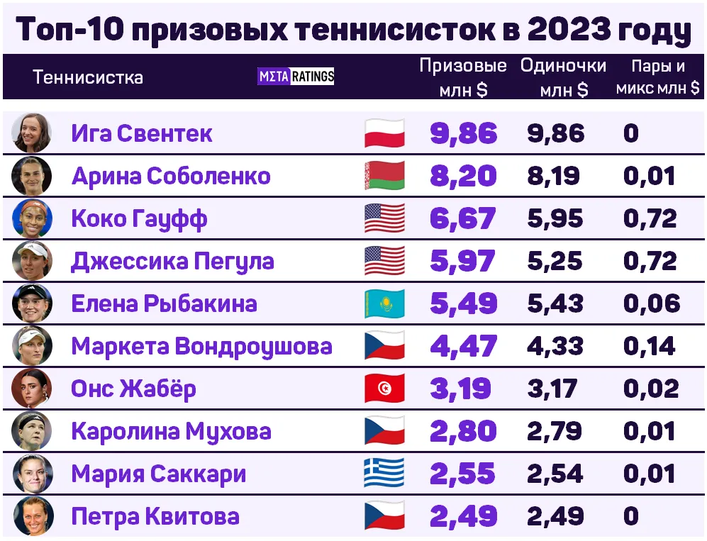 Топ-10 теннисисток