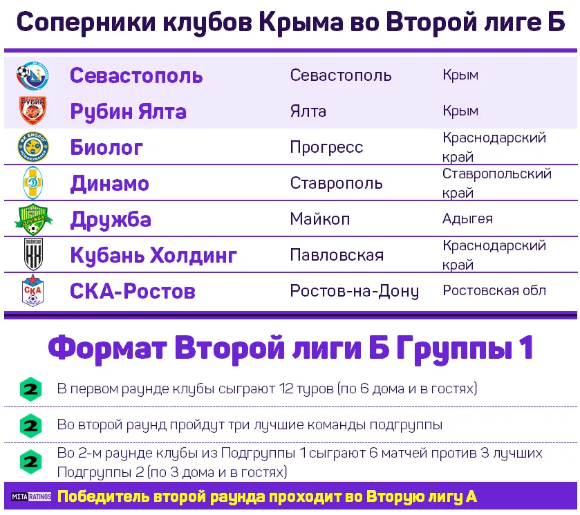 Формат Второй Лиги Группы 1