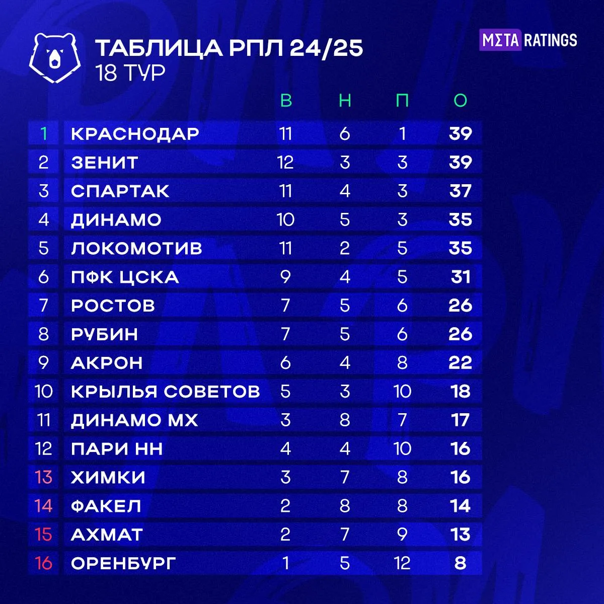 Турнирная таблица РПЛ по итогам 18 туров