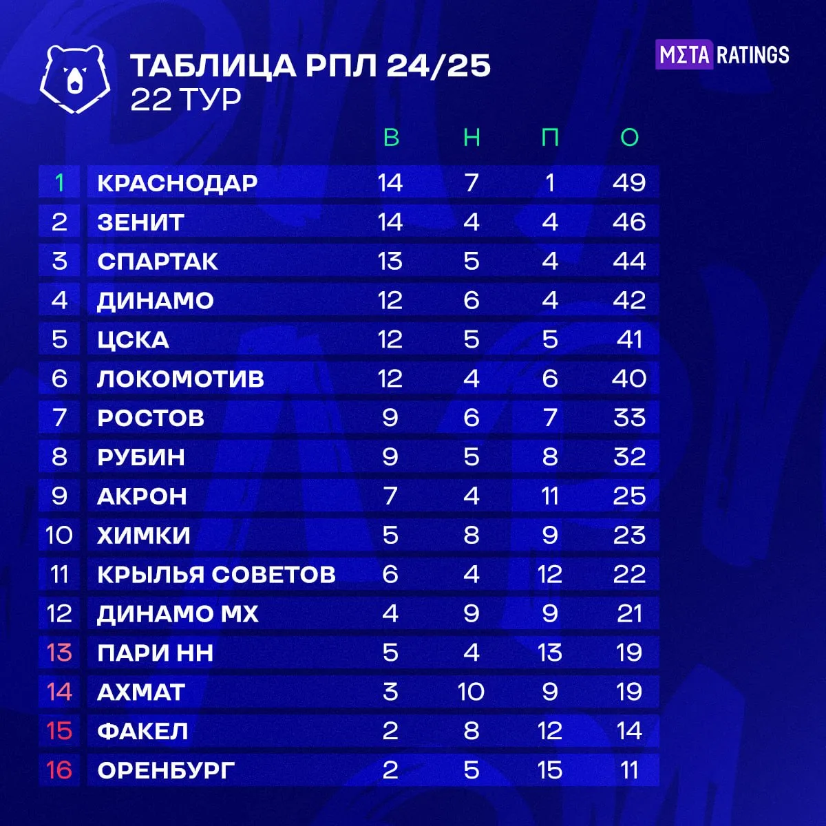 Турнирная таблица РПЛ после 22 тура