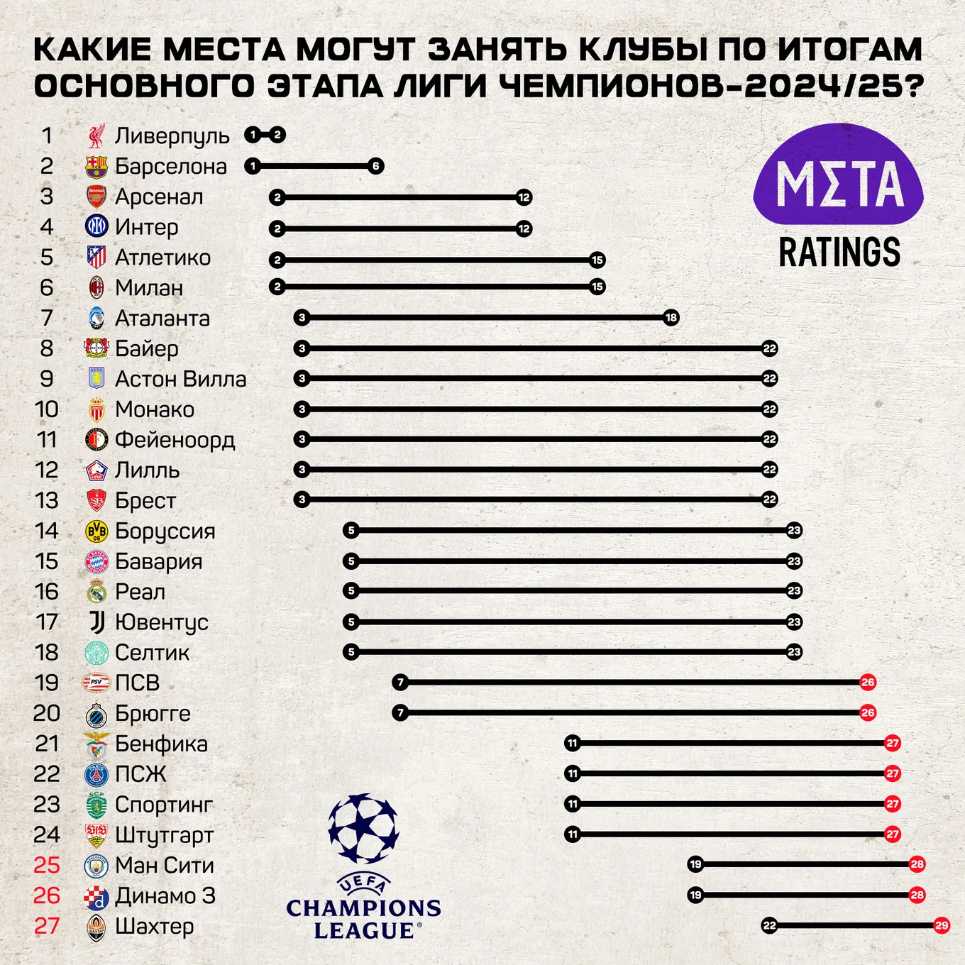 Какие места могут занять клубы по итогам основного этапа ЛЧ-2024/25