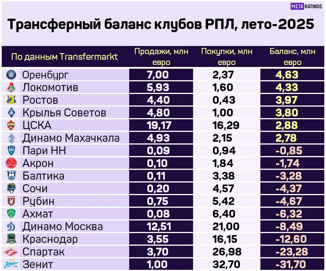 Трансферный баланс клубов РПЛ