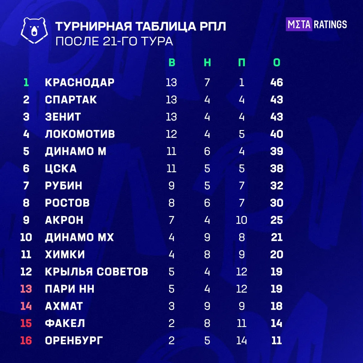 Турнирная таблица РПЛ после 21 тура