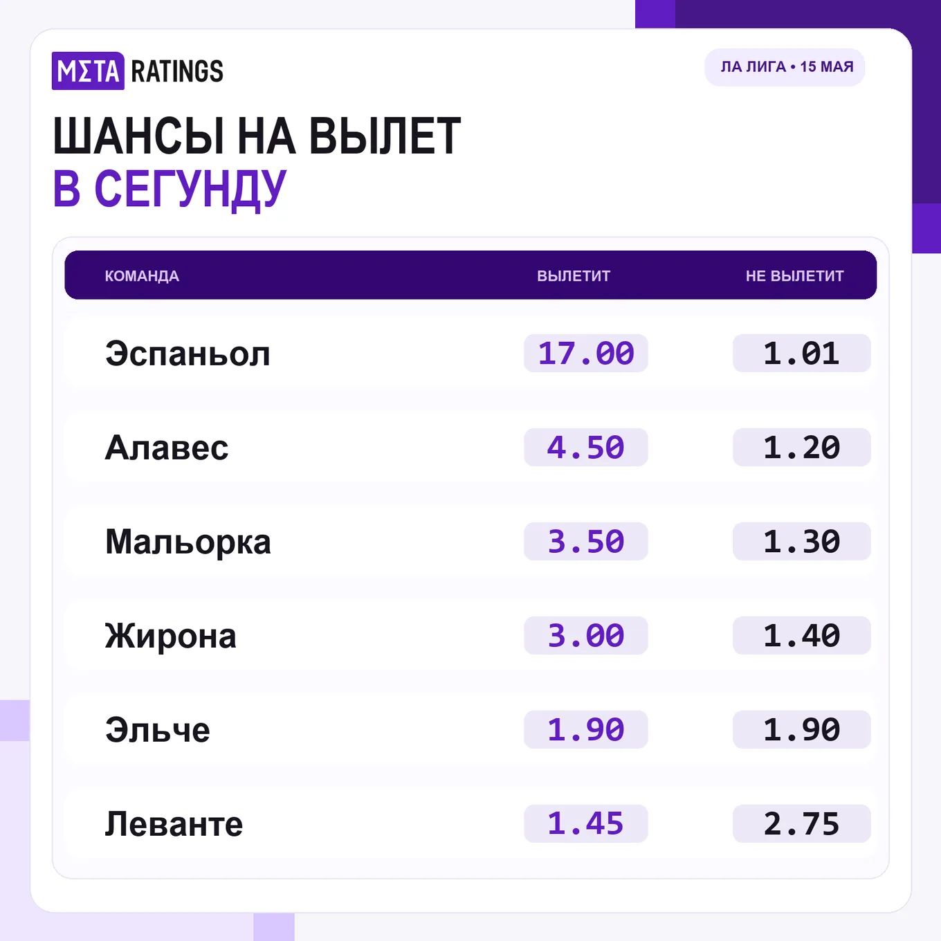 Шансы на вылет в Сегунду по версии FONBET