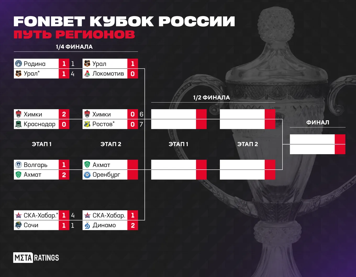 Нижняя сетка (Путь регионов) плей-офф FONBET Кубка России