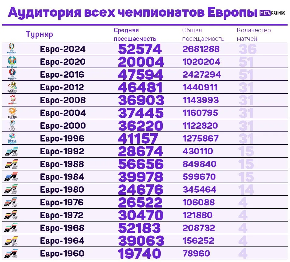 Аудитория всех чемпионатов Европы