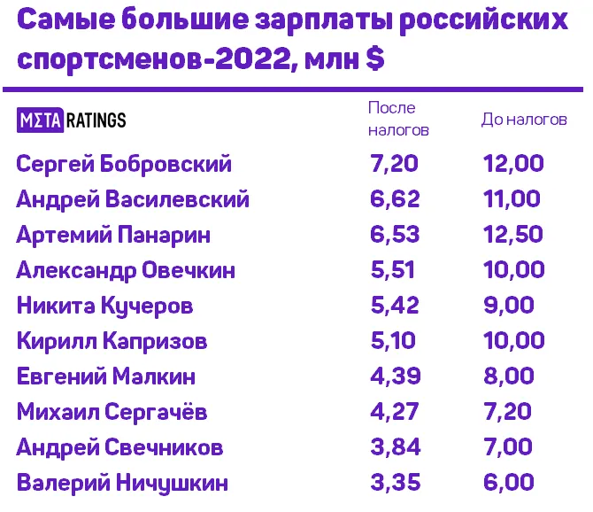 Топ-10 российских спортсменов