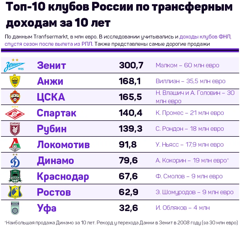 Топ-10 клубов России по трансферной выручке за 10 лет