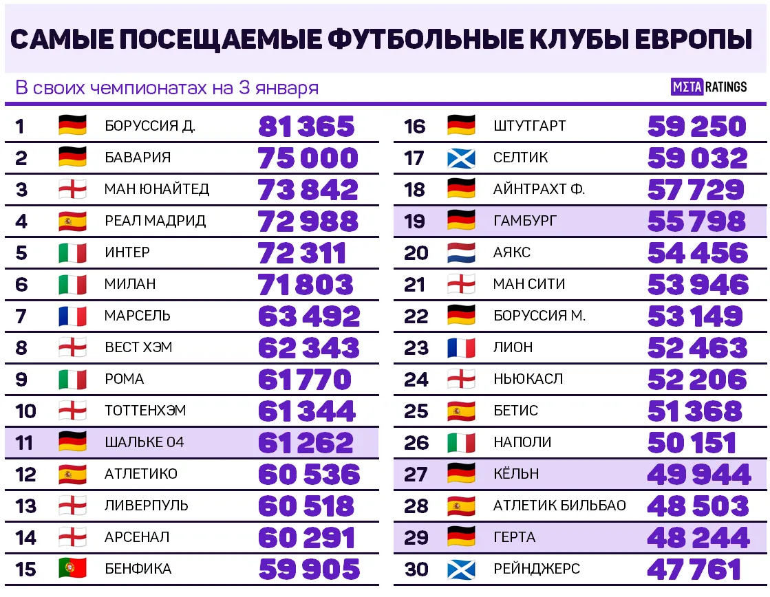 Самые посещаемые футбольные клубы Европы