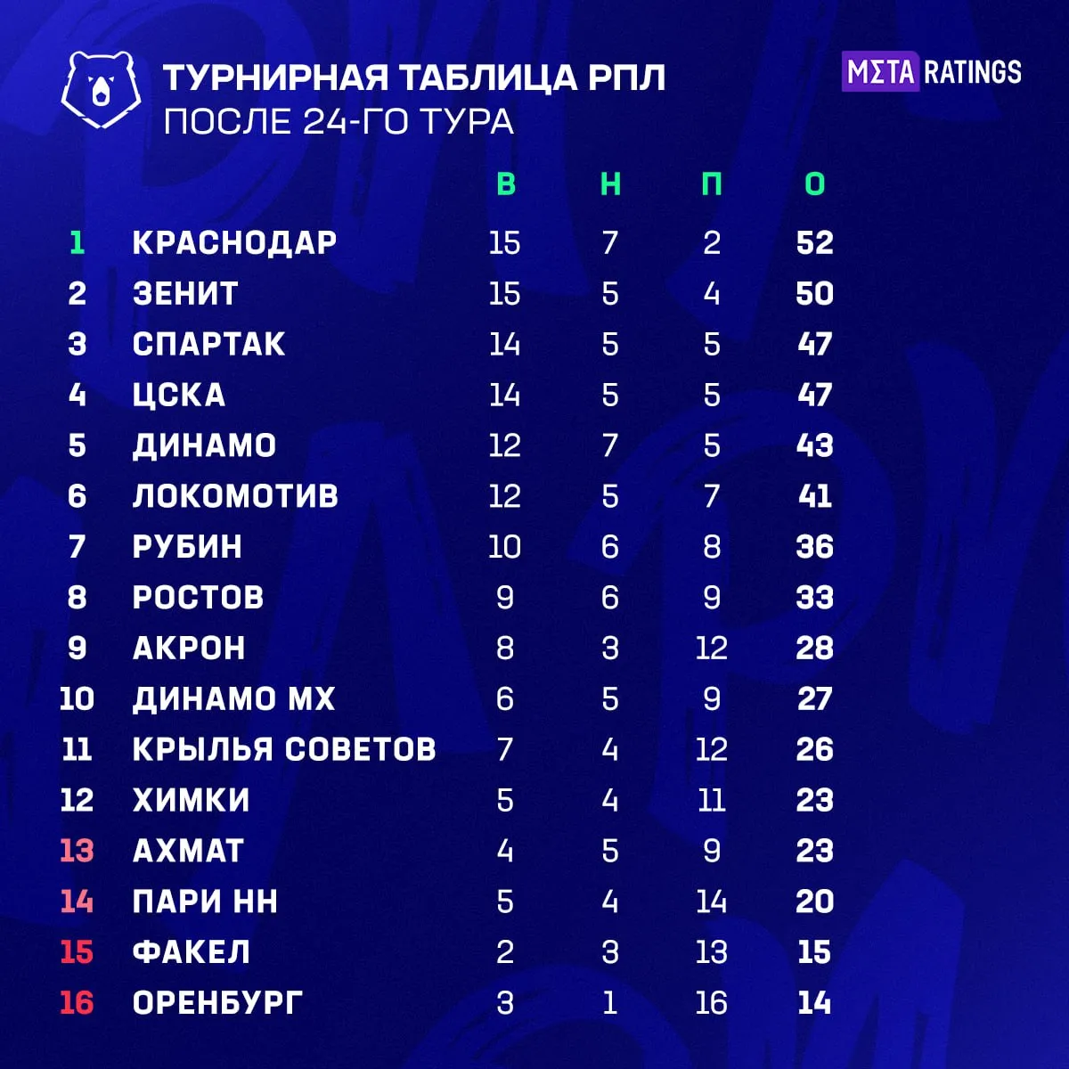 Турнирная таблица РПЛ после 24-го тура