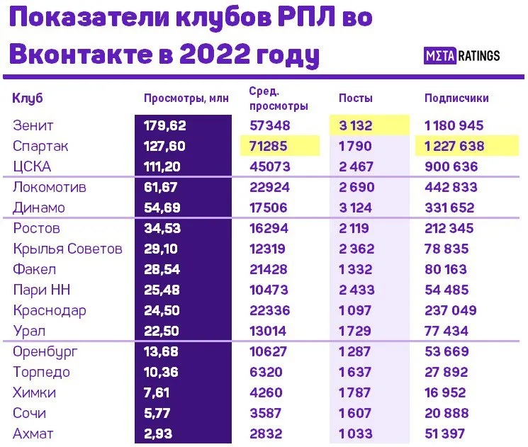 Просмотры клубов РПЛ в ВК