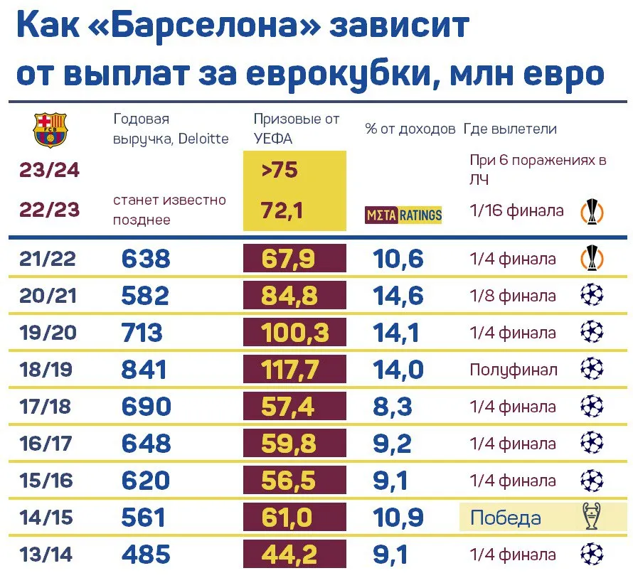 Доходы Барсы в ЛЧ