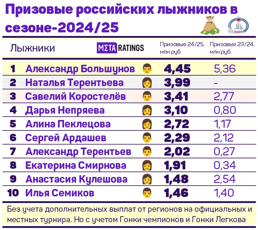 Топ-10 российских лыжников по призовым в сезоне-2024/25