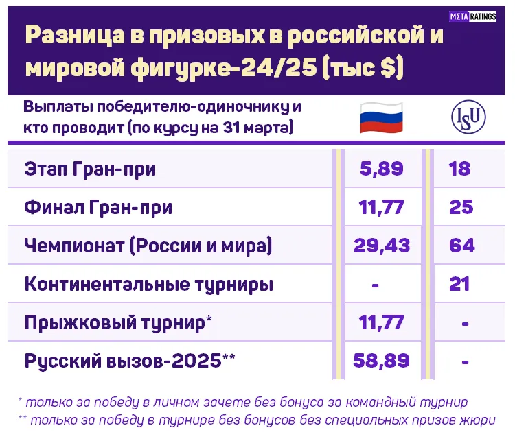 Разница в призовых в российской и мировой фигурке-2024/25