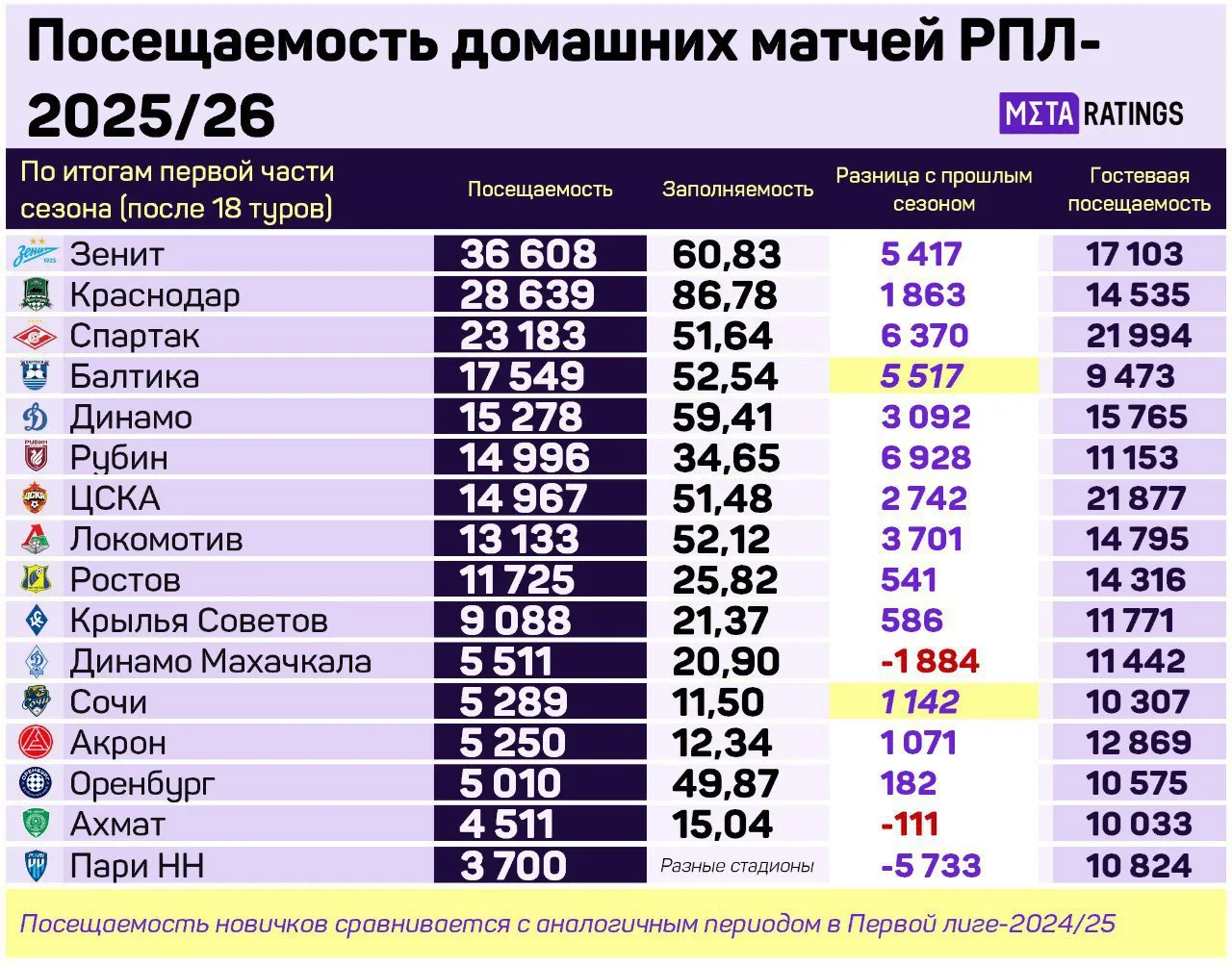 Посещаемость домашних матчей РПЛ-2025/26