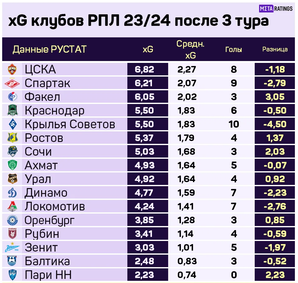 xG в РПЛ