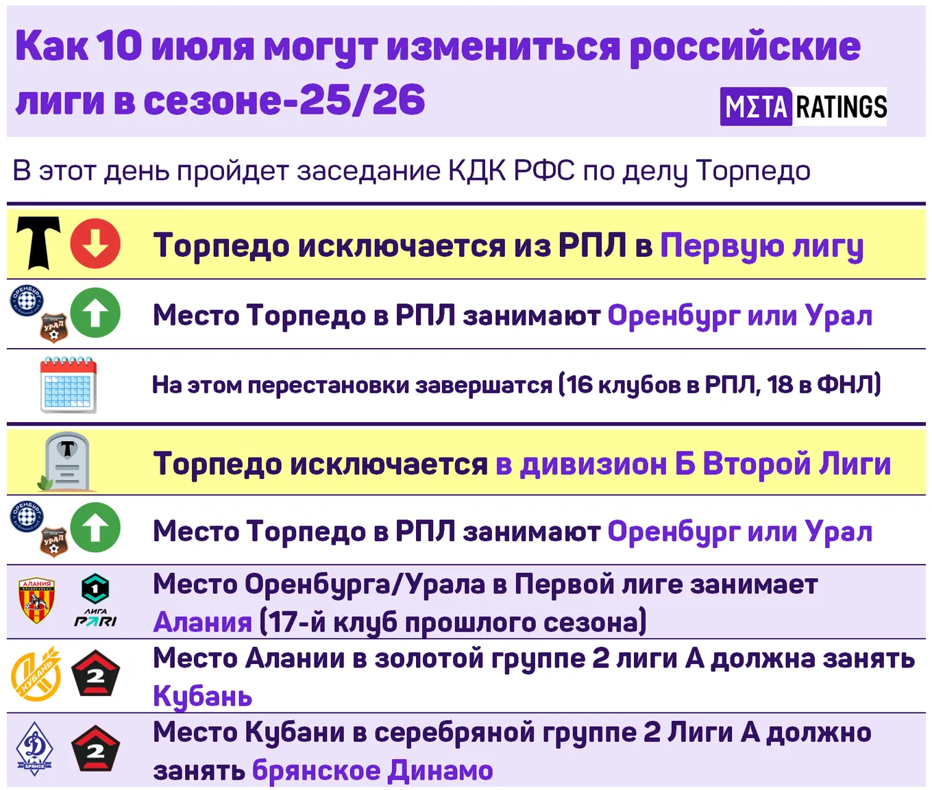 Кто заменит «Торпедо» в РПЛ, Первой и Второй лигах