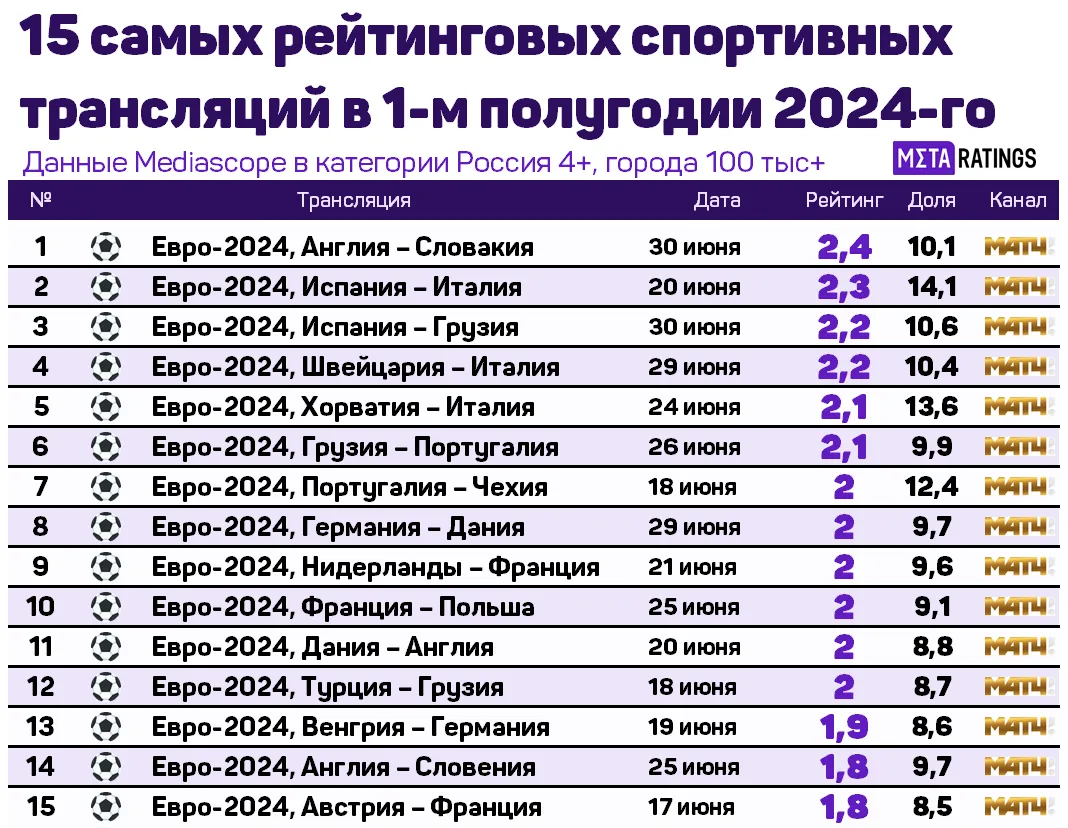 15 самых рейтинговых спортивный трансляций в 1-м полугодии 2024-го