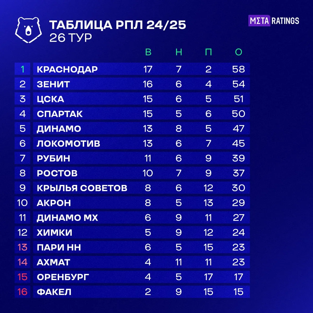 Турнирная таблица чемпионата России по футболу