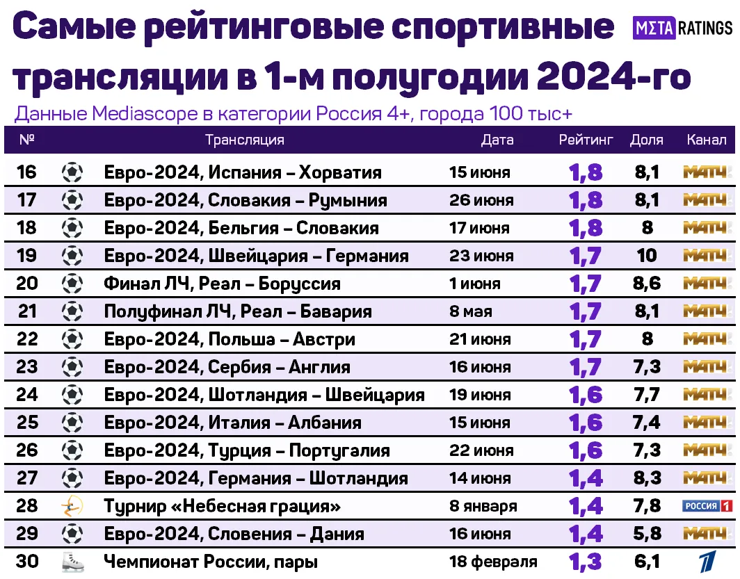 Самые рейтинговые спортивные трансляции в 1-м полугодии 2024-го