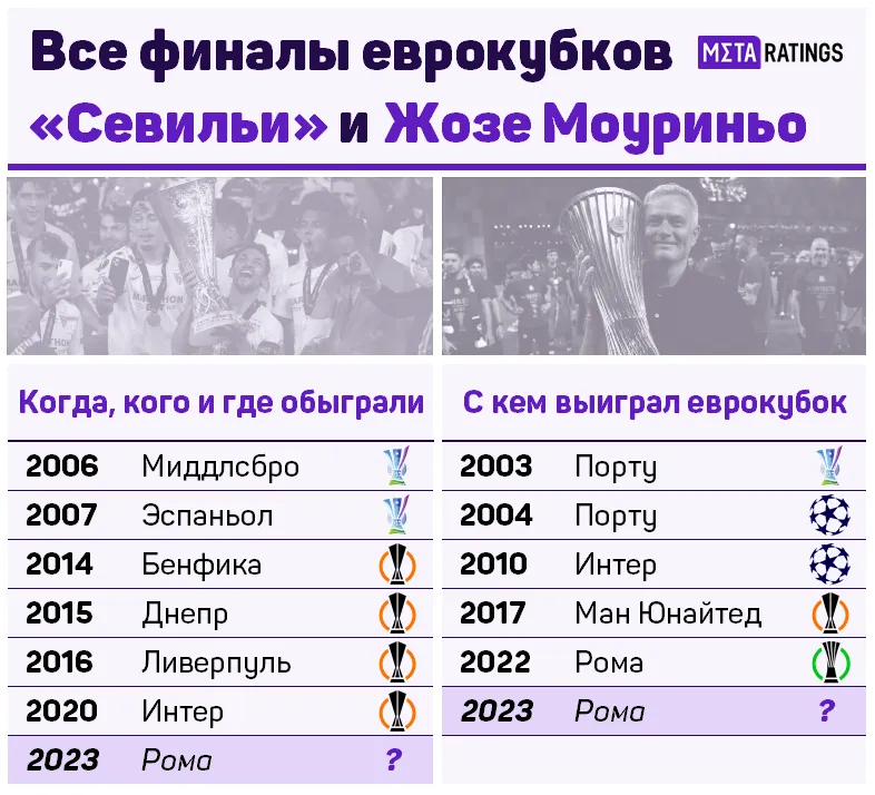 Финалы «Севильи» и Жозе Моуриньо
