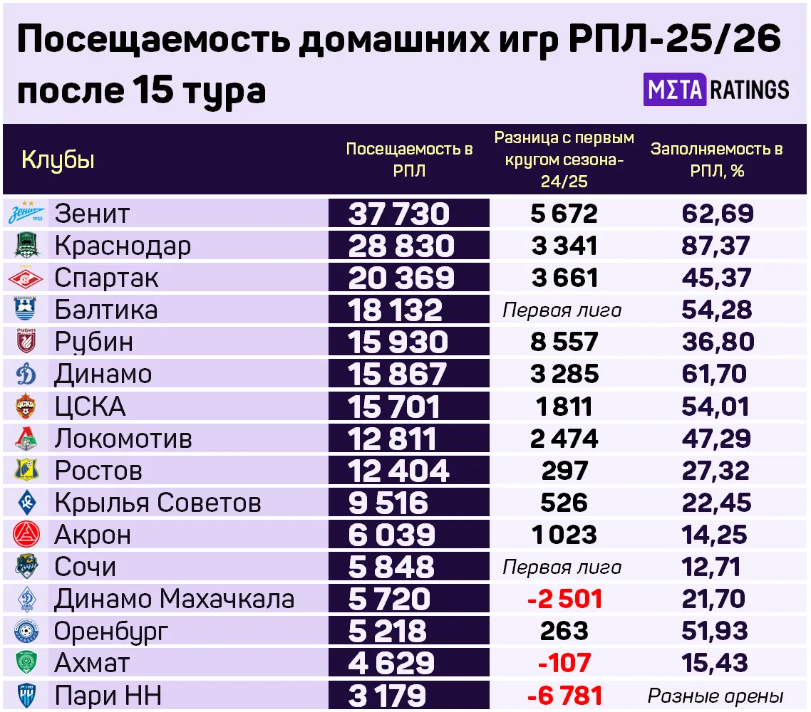 Посещаемость домашних игр РПЛ-2025/26