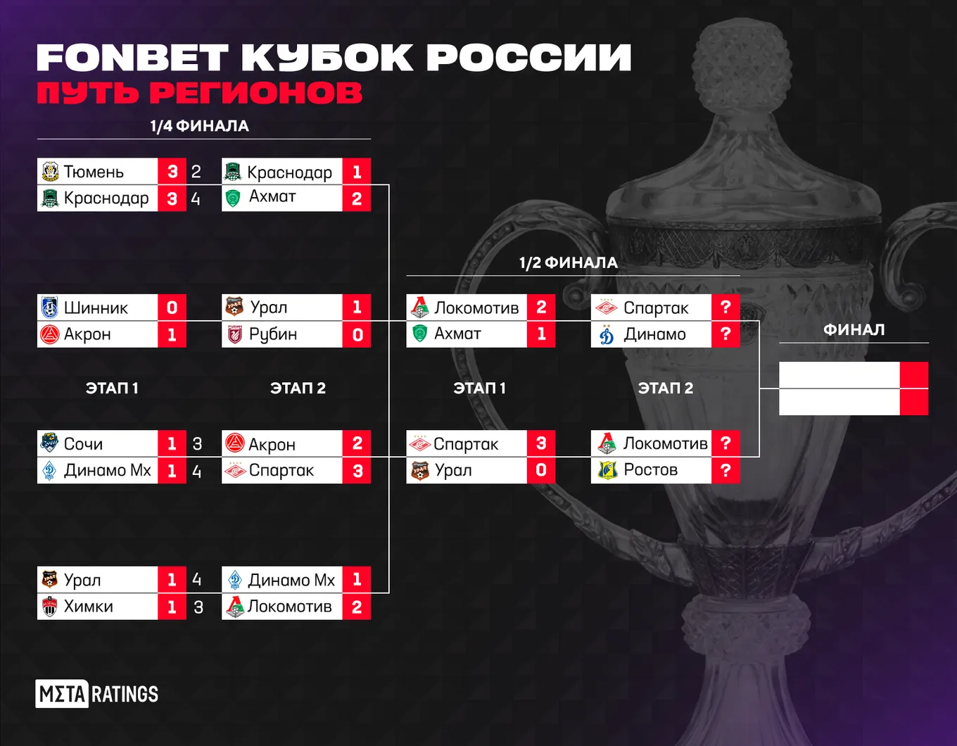 Плей-офф Пути регионов Кубка России по футболу 2024/25