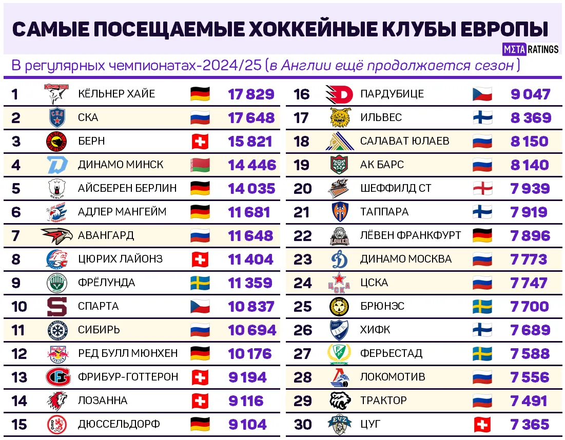 Самые посещаемые клубы Европы-2024/25