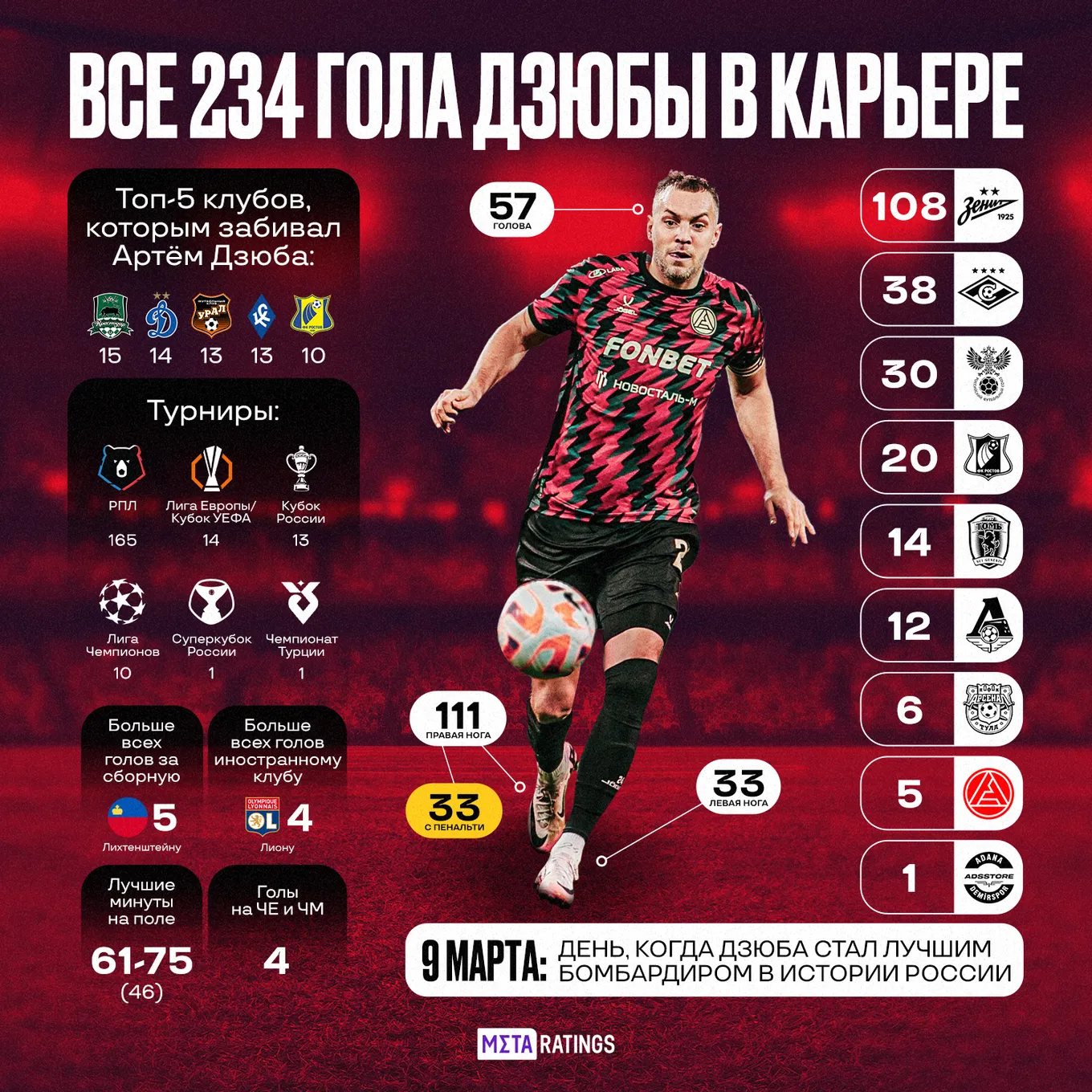 Все голы Артема Дзюбы