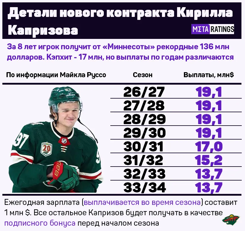 Новый контракт Кирилла Капризова