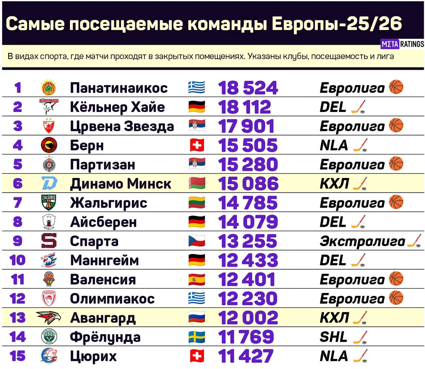 Самые посещаемые команды Европы-2025/26