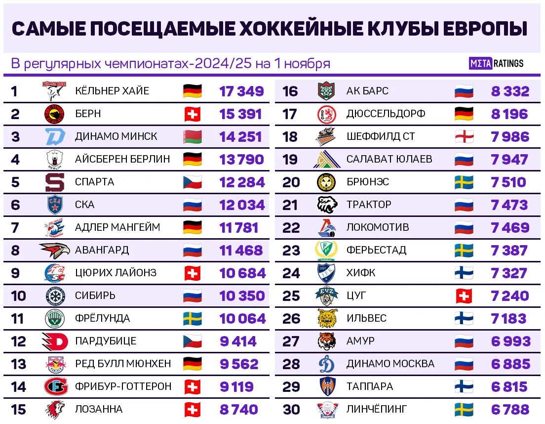 Самые посещаемые хоккейные клубы Европы