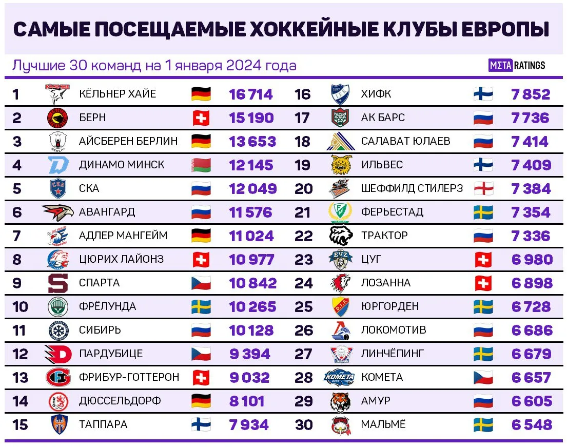 Самые посещаемые хоккейные клубы Европы