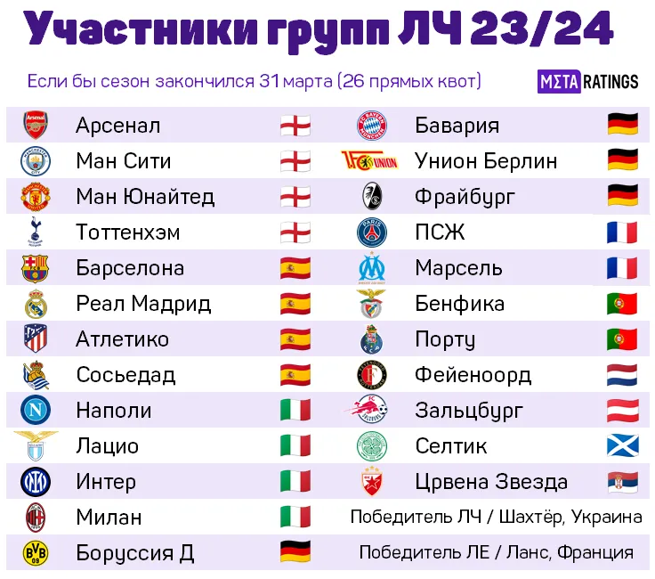 Потенциальные участники Лиги чемпионов