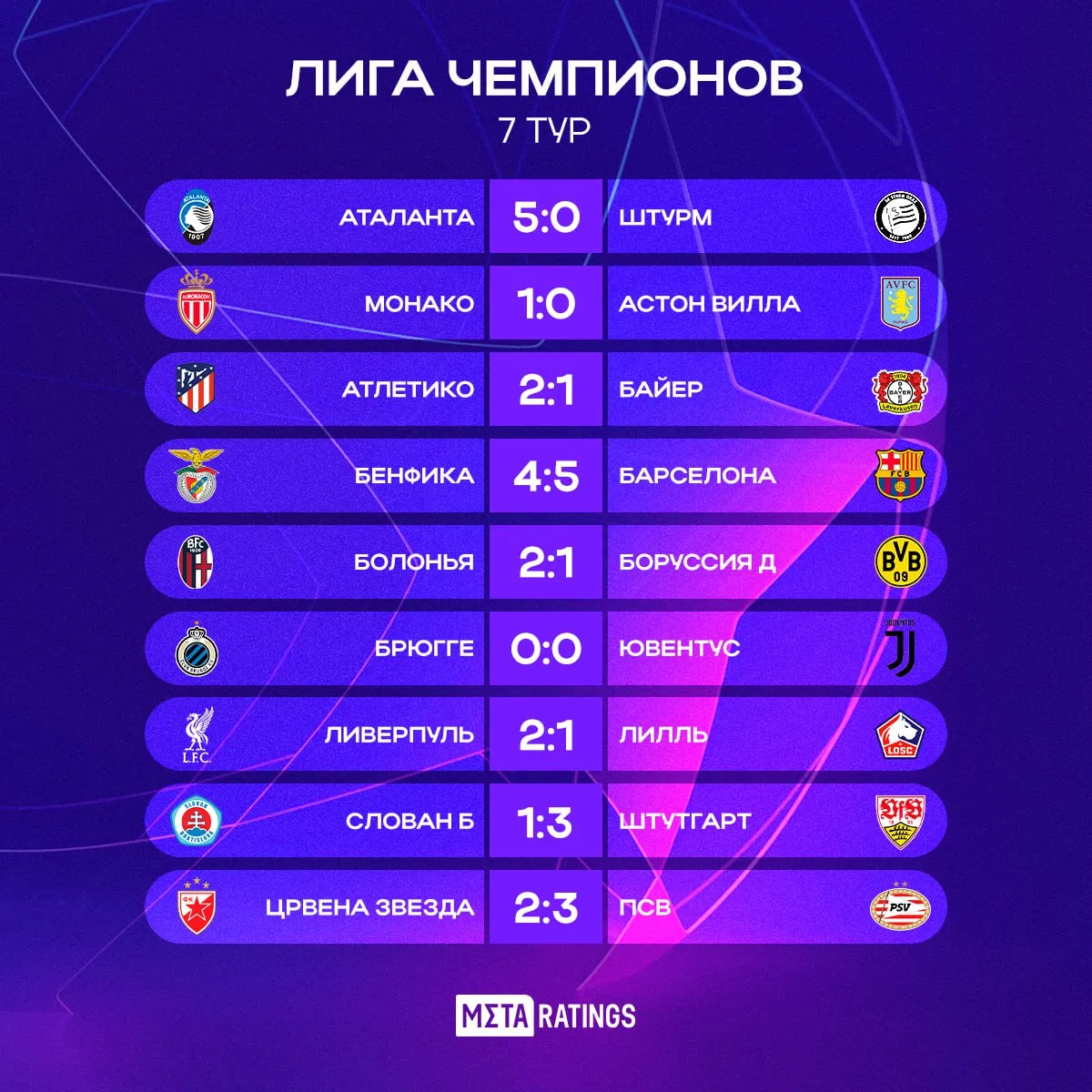 Результаты 7-го тура Лиги чемпионов
