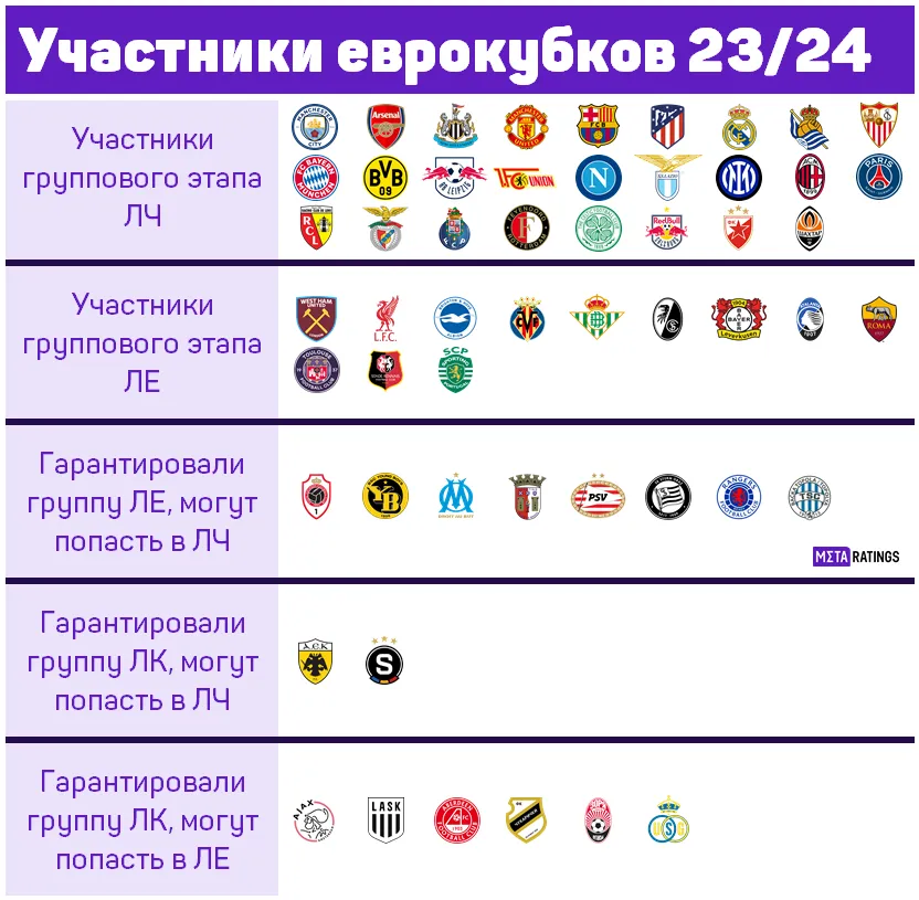 Участники еврокубков 23/24