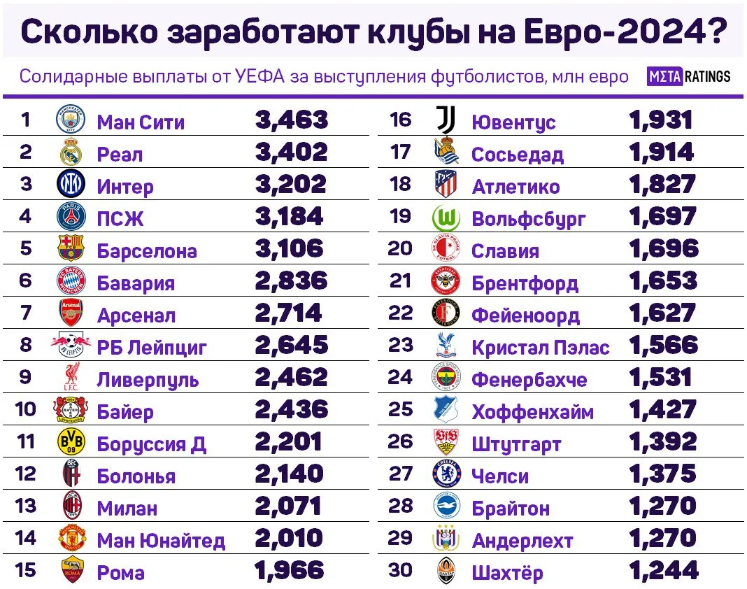 Выплаты УЕФА футбольным клубам за участие игроков на Евро-2024