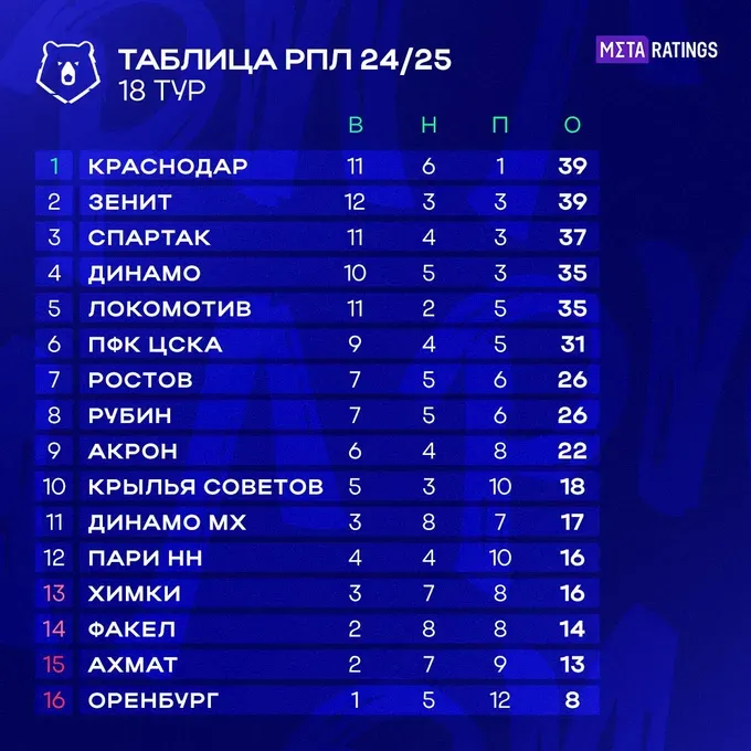 Турнирная таблица РПЛ