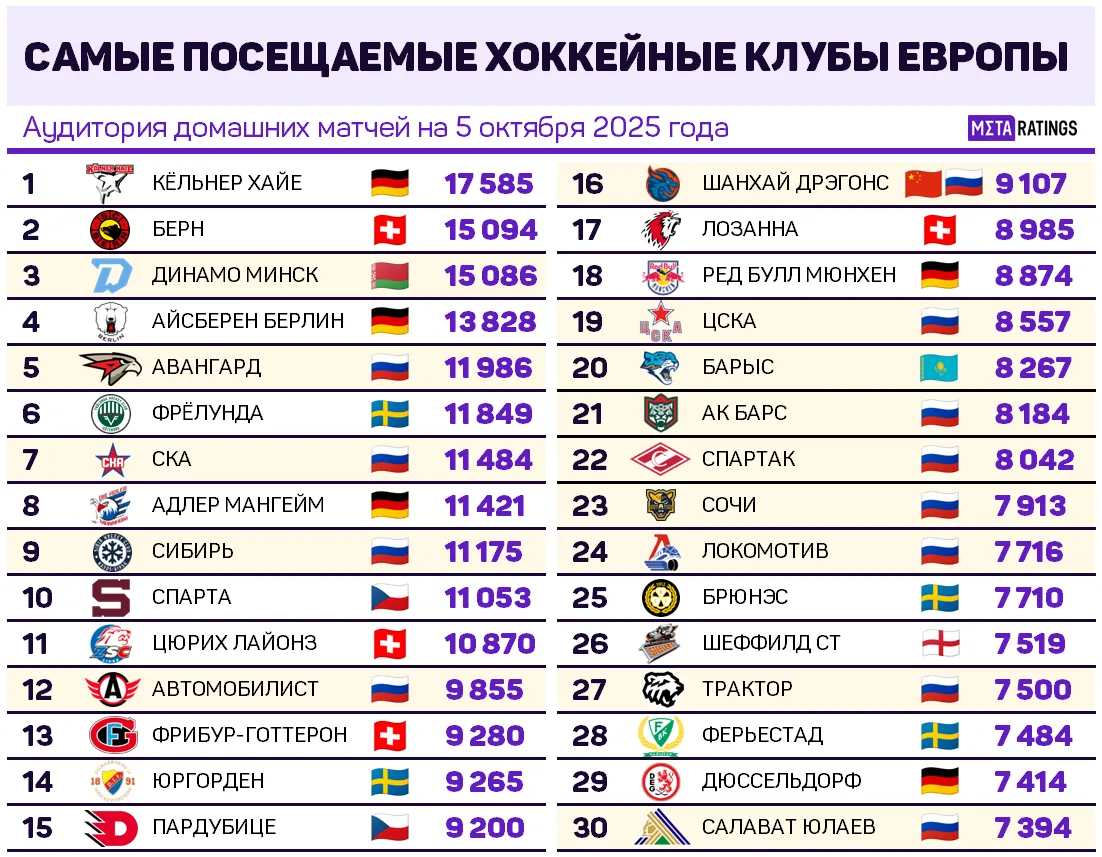Самые посещаемые хоккейные клубы Европы
