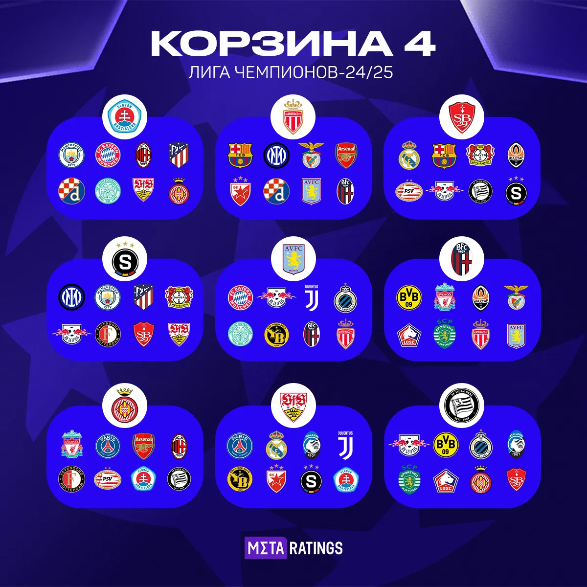Итоги жеребьевки четвертой корзины Лиги чемпионов