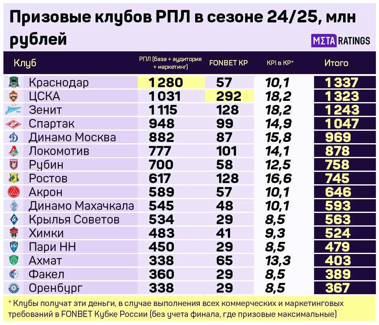 Призовые клубов РПЛ в сезоне-2024/25