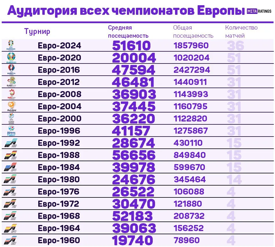 Аудитория всех чемпионатов Европы