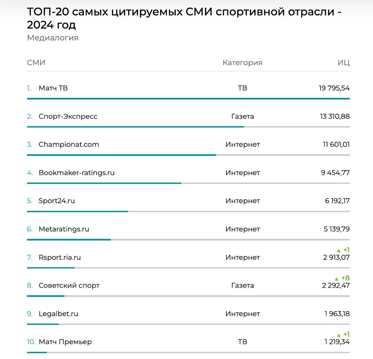 Топ-10 самых цитируемых СМИ спортивной отрасли за 2024 год